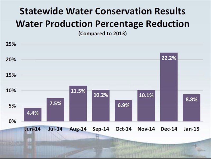 0303 Statewide Water Conservation Results Water Production Percentage Reduction